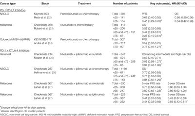 Impact of Patient Age on Clinical Efficacy and Toxicity of <mark class="highlighted">Checkpoint Inhibitor Therapy</mark>